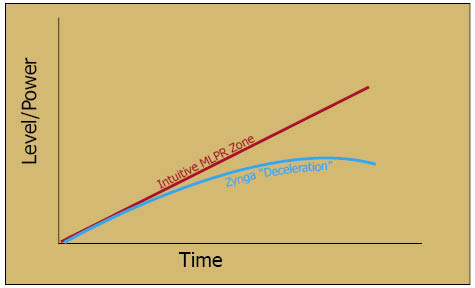 Zynga Curve